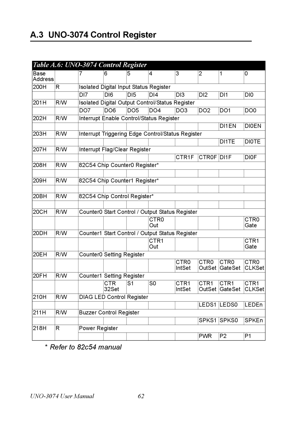 Microsoft user manual Table A.6 UNO-3074 Control Register 