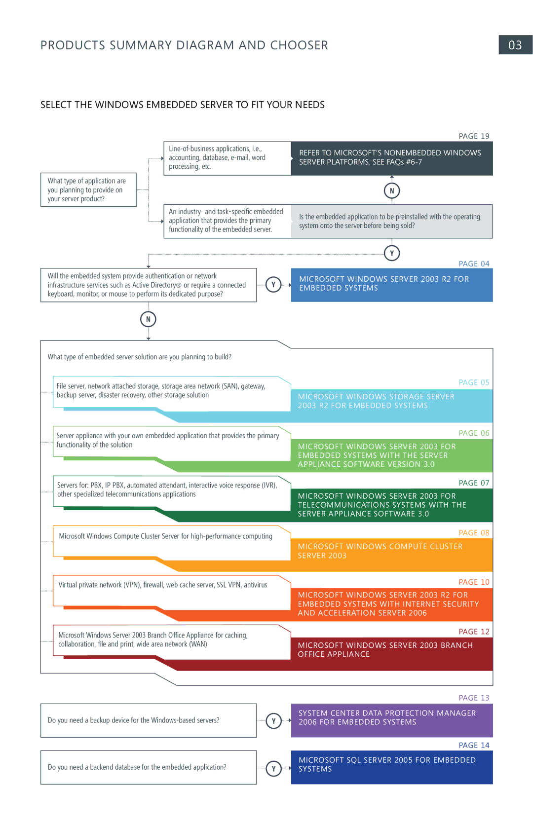 Microsoft volume 2 manual Products summary Diagram and chooser, Refer to Microsoft’s nonembedded Windows 