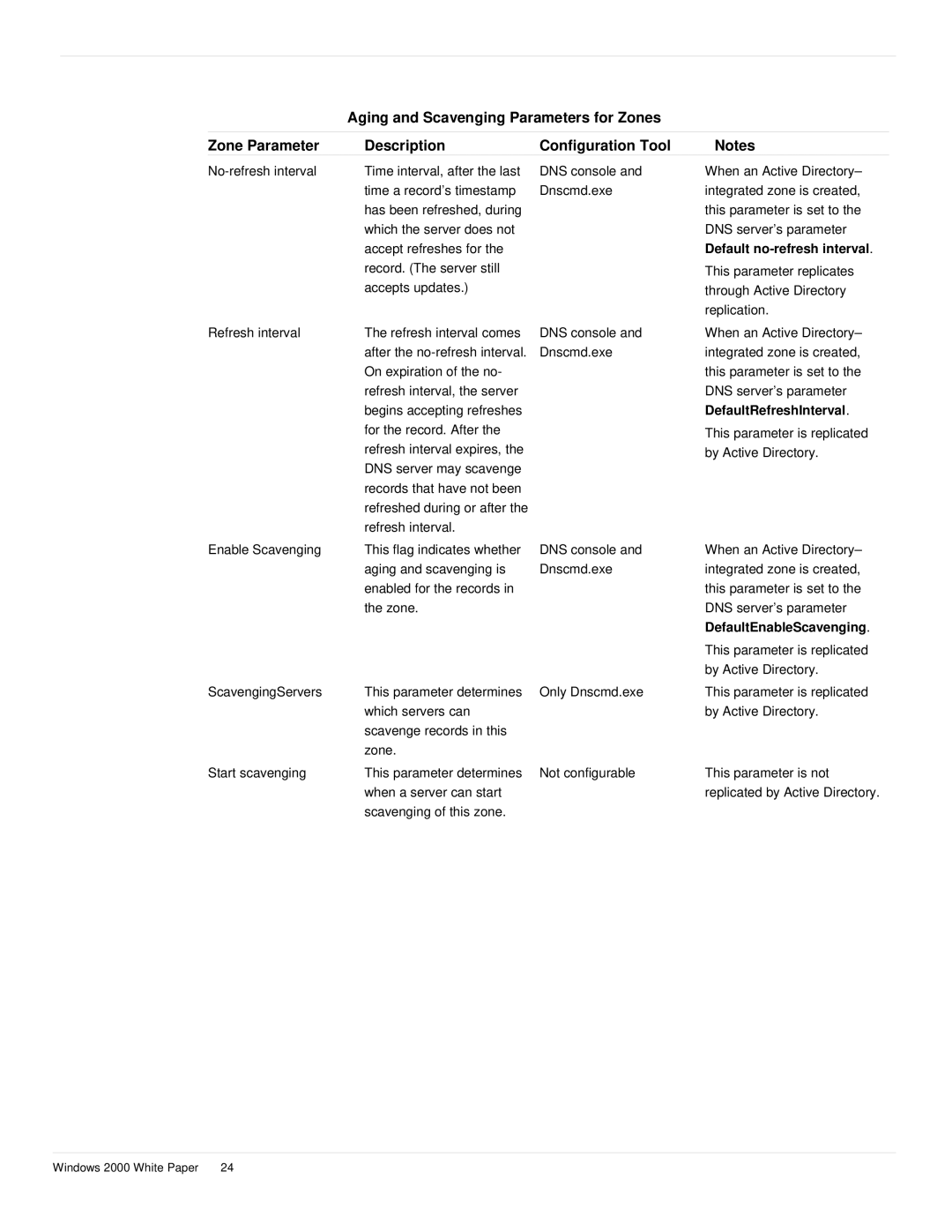 Microsoft windows 2000 DNS manual DefaultEnableScavenging 