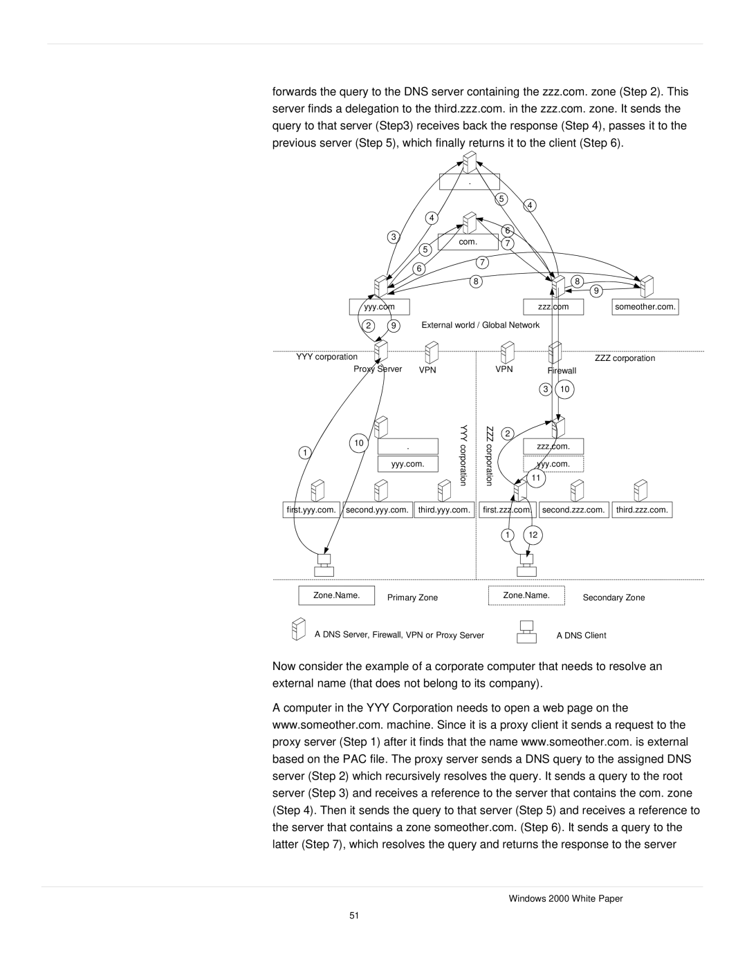 Microsoft windows 2000 DNS manual Com Yyy.com Zzz.com 