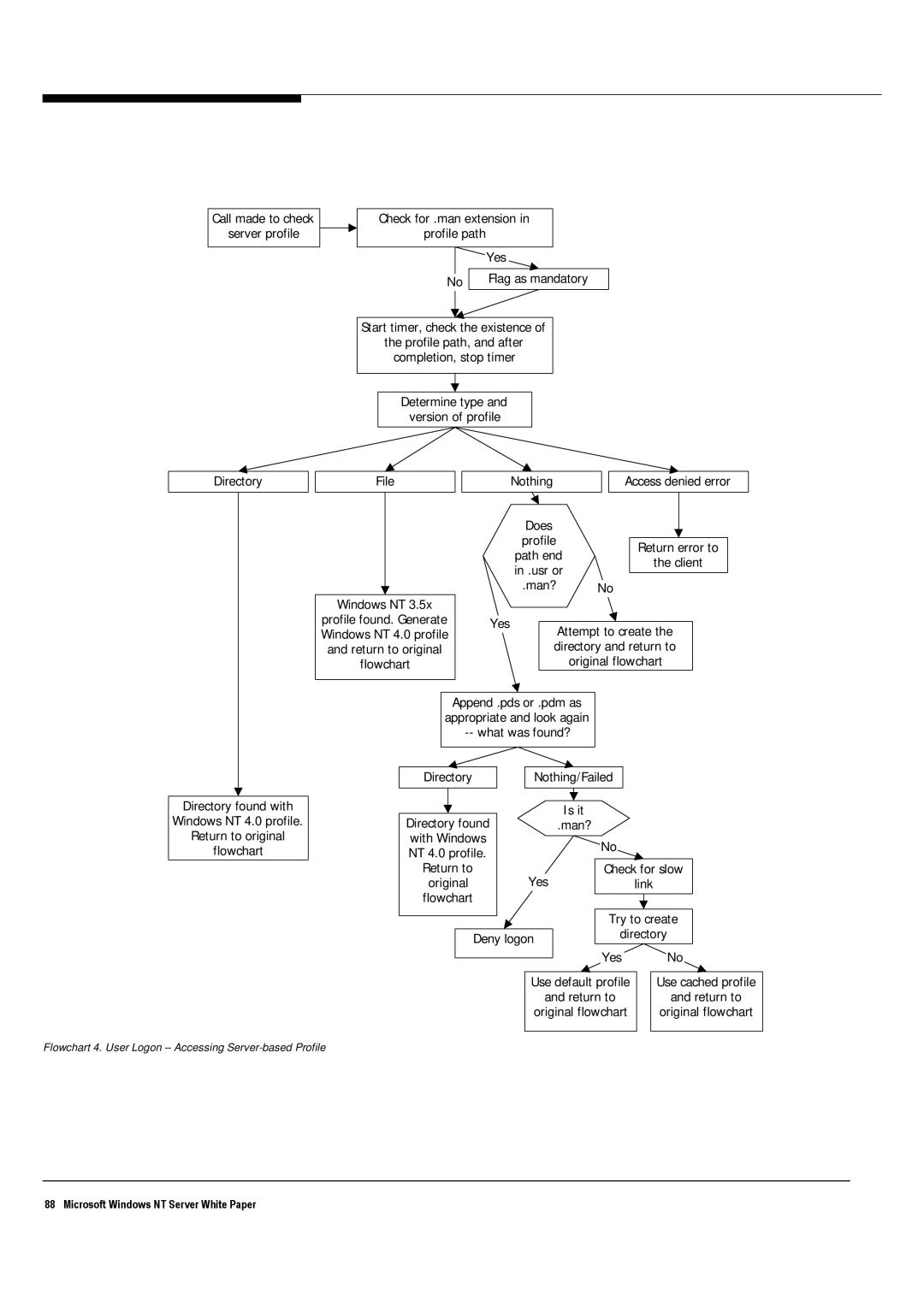 Microsoft Windows NT 4.0 manual Call made to check Check for .man extension Server profile 