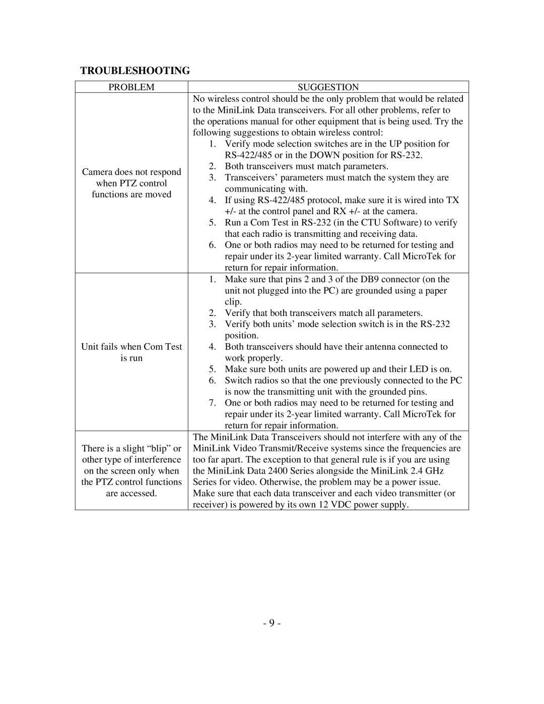 Microtek 2400 MHz Series, 900 MHz Series manual Troubleshooting, Problem Suggestion 