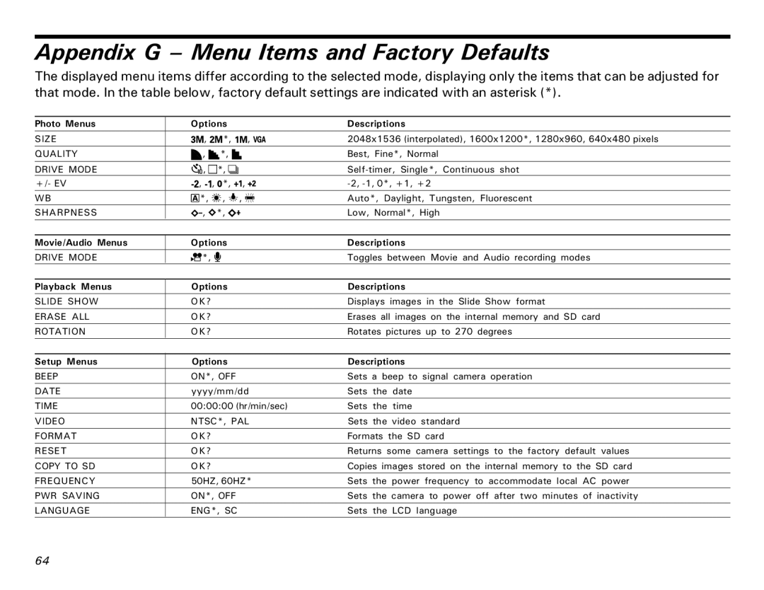 Microtek MKT-1300a manual Appendix G Menu Items and Factory Defaults, Drive Mode 