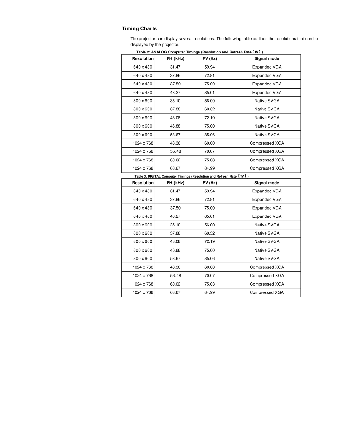 Microtek MS4 user manual Timing Charts, Resolution FH kHz FV Hz Signal mode 