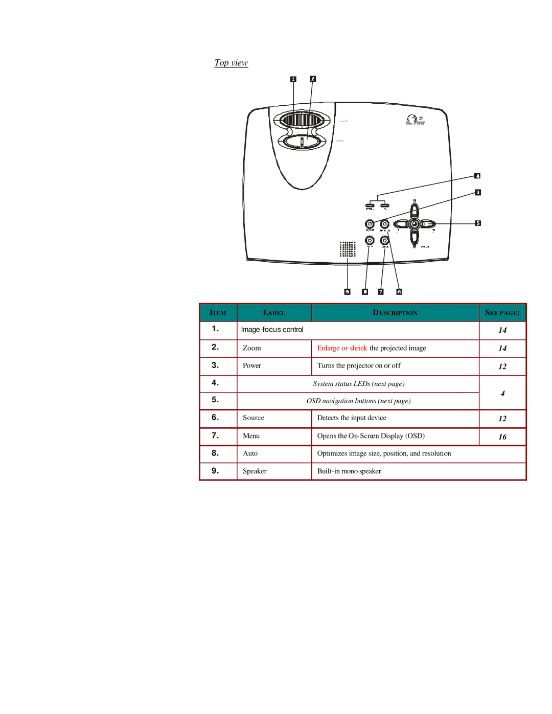 Microtek MS4 user manual Top view, Image-focus control 