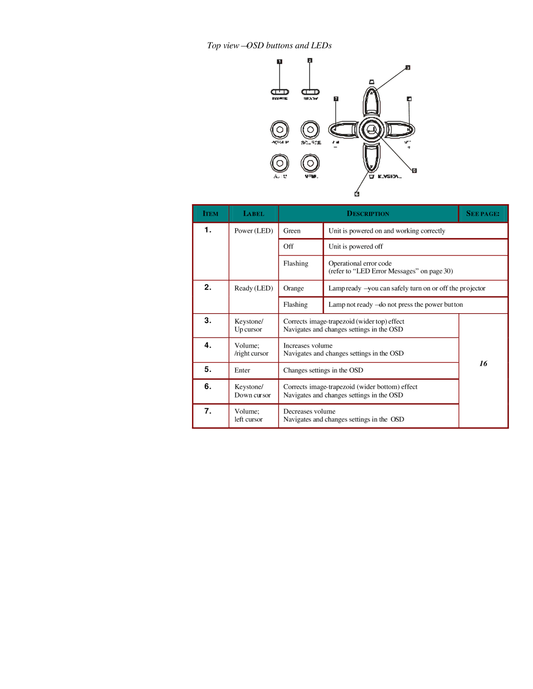 Microtek MS4 user manual Top view -OSD buttons and LEDs 