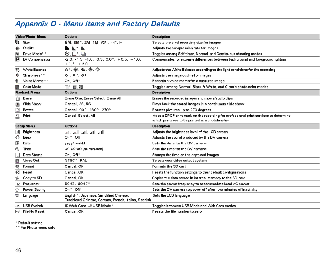 Microtek MV300 manual Appendix D Menu Items and Factory Defaults, Ntsc*, Pal 