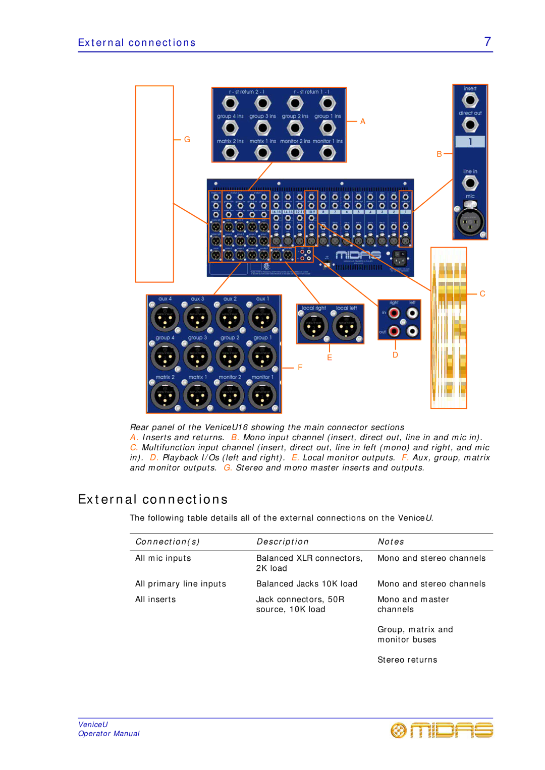 Midas Consoles U16, U32, U24 technical specifications External connections, Connections Description 