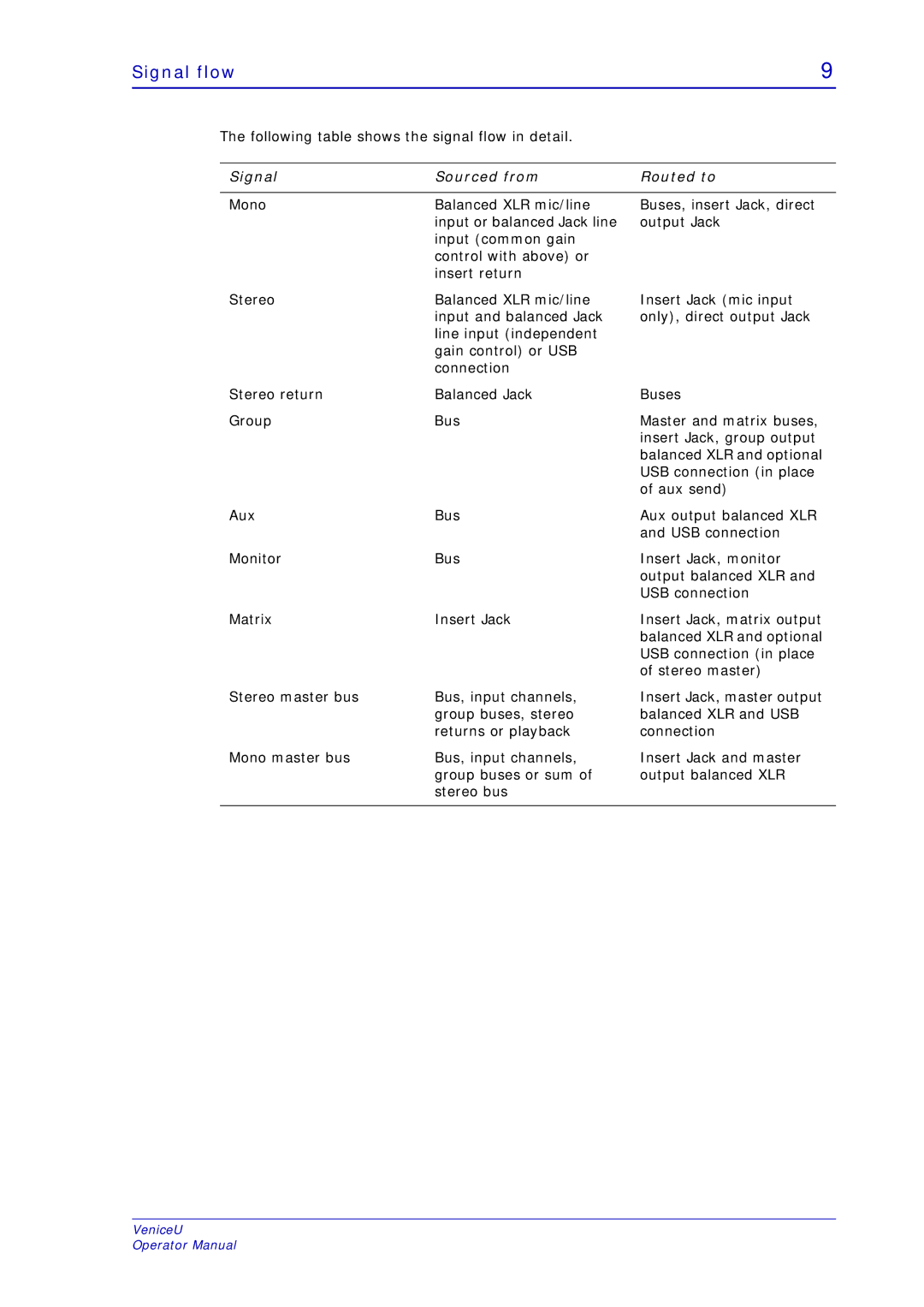 Midas Consoles U24, U32, U16 technical specifications Signal flow, Signal Sourced from Routed to 