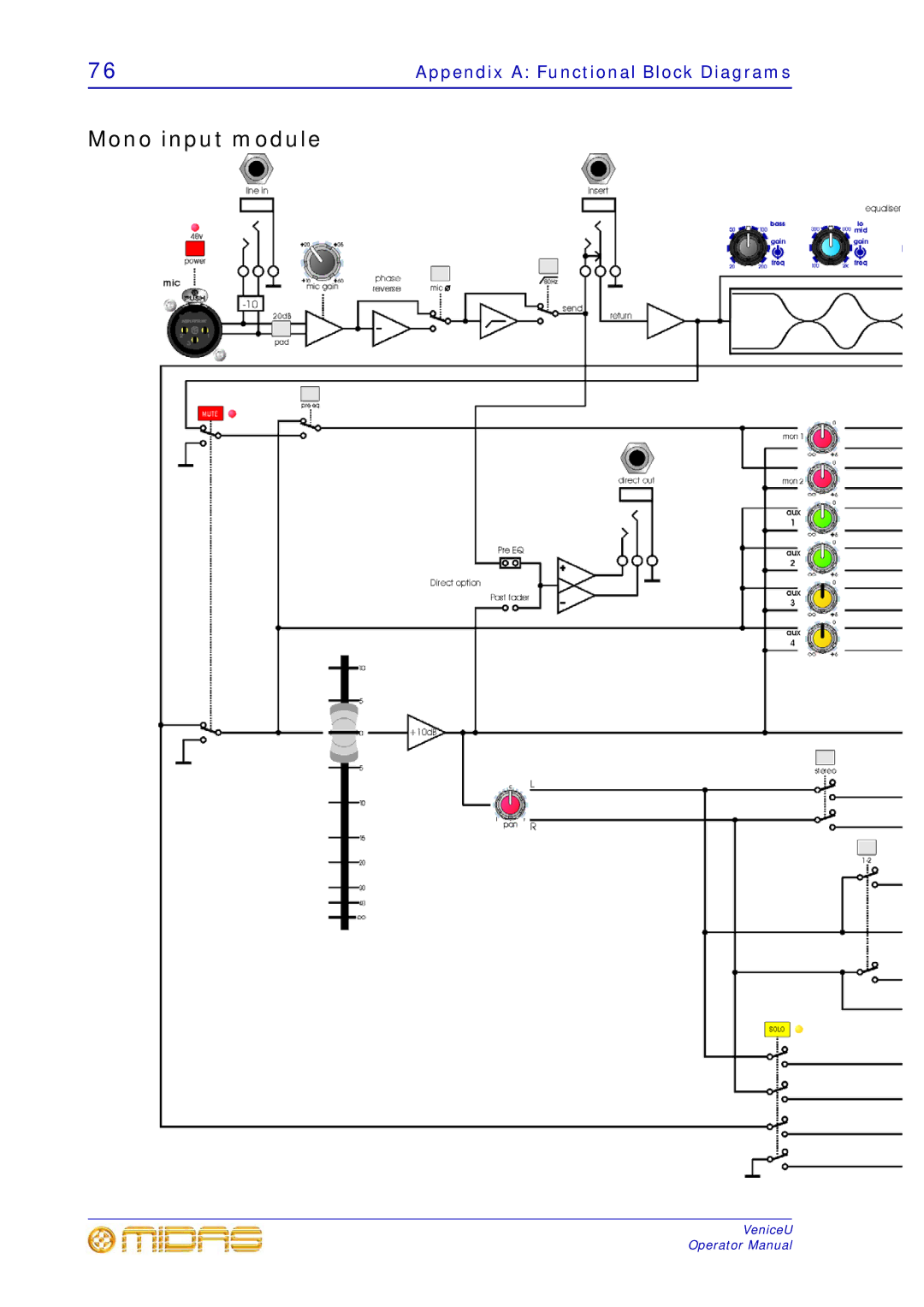 Midas Consoles U16, U32, U24 technical specifications Mono input module, Appendix a Functional Block Diagrams 