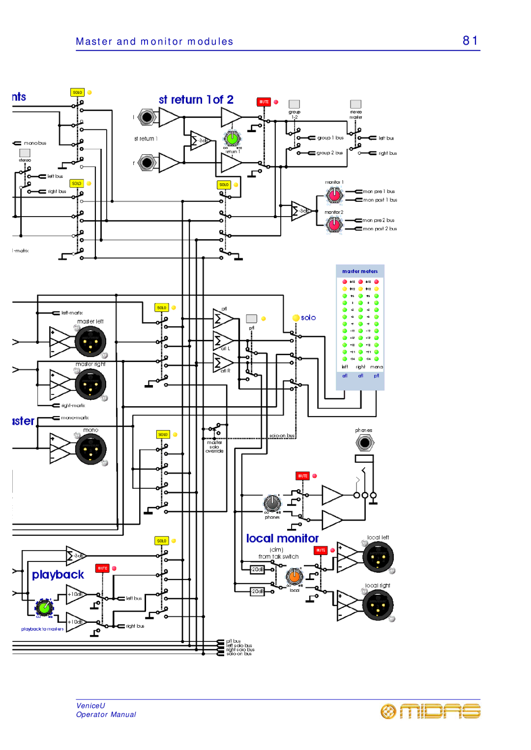 Midas Consoles U24, U32, U16 technical specifications Master and monitor modules 