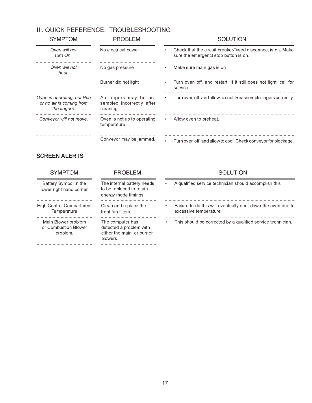 Middleby Cooking Systems Group PS770 installation manual III. Quick Reference Troubleshooting, Symptom Problem Solution 