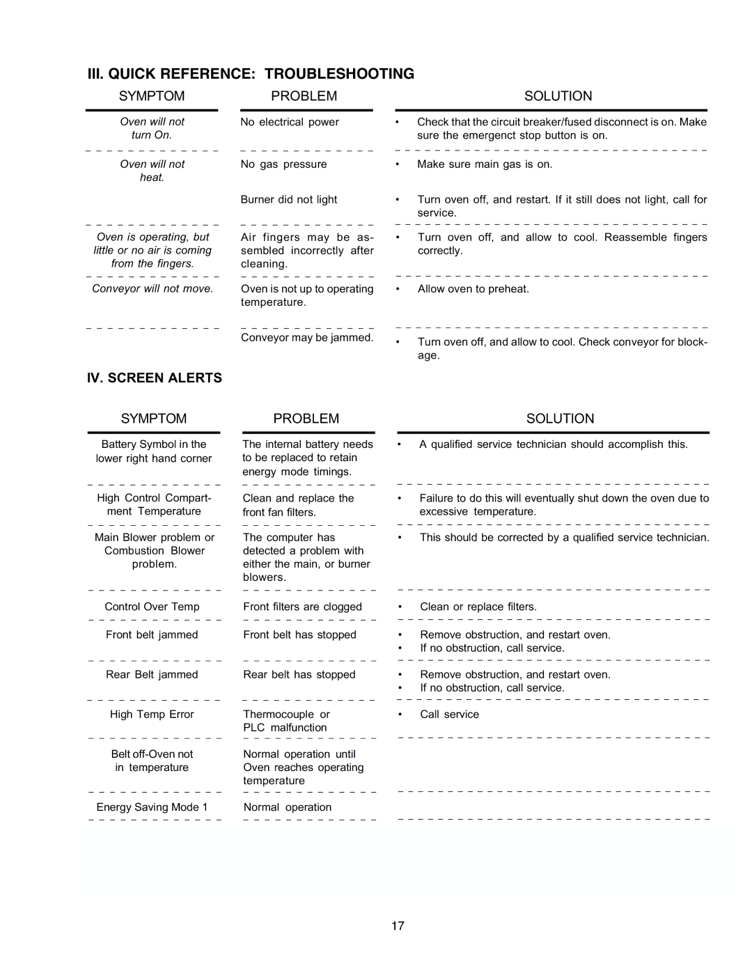 Middleby Cooking Systems Group PS870 Series manual III. Quick Reference Troubleshooting, Problem Solution 