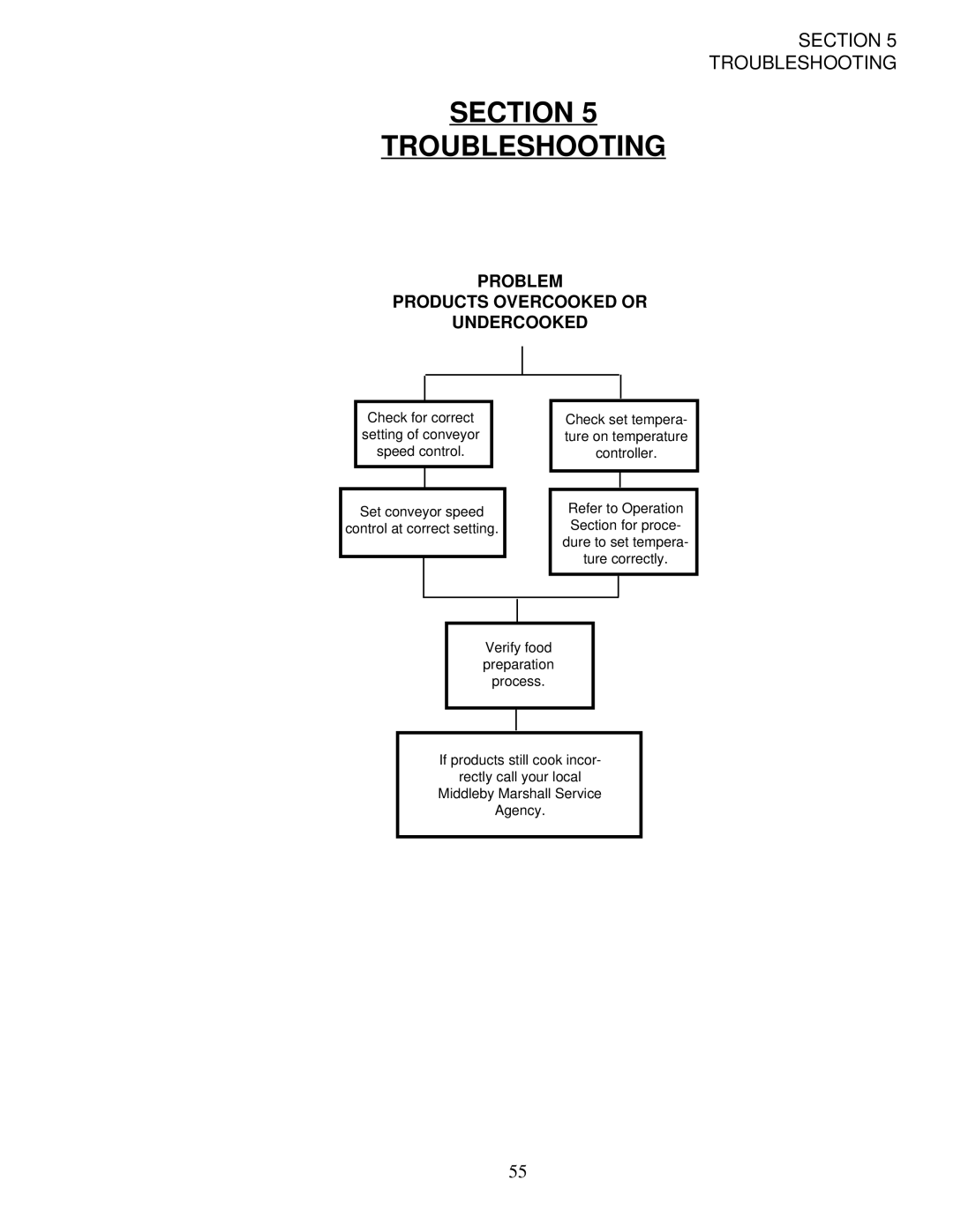 Middleby Marshall PS200-R68 installation manual Section Troubleshooting, Problem Products Overcooked or Undercooked 