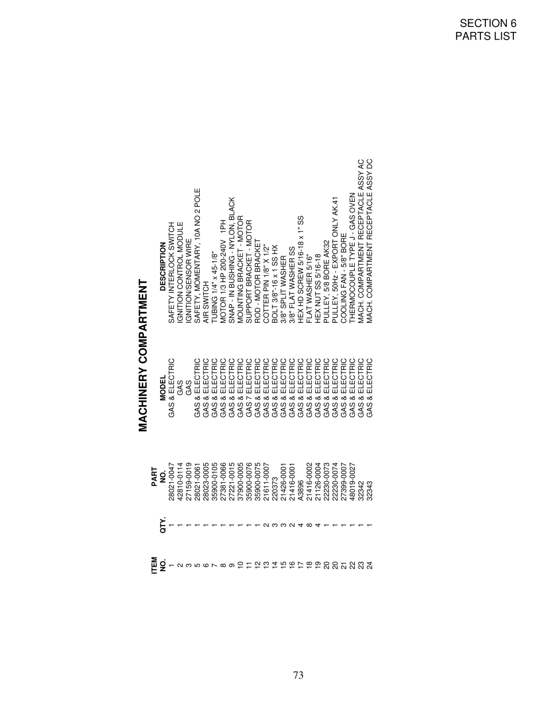 Middleby Marshall PS200-R68 installation manual Part QTY Model Description 