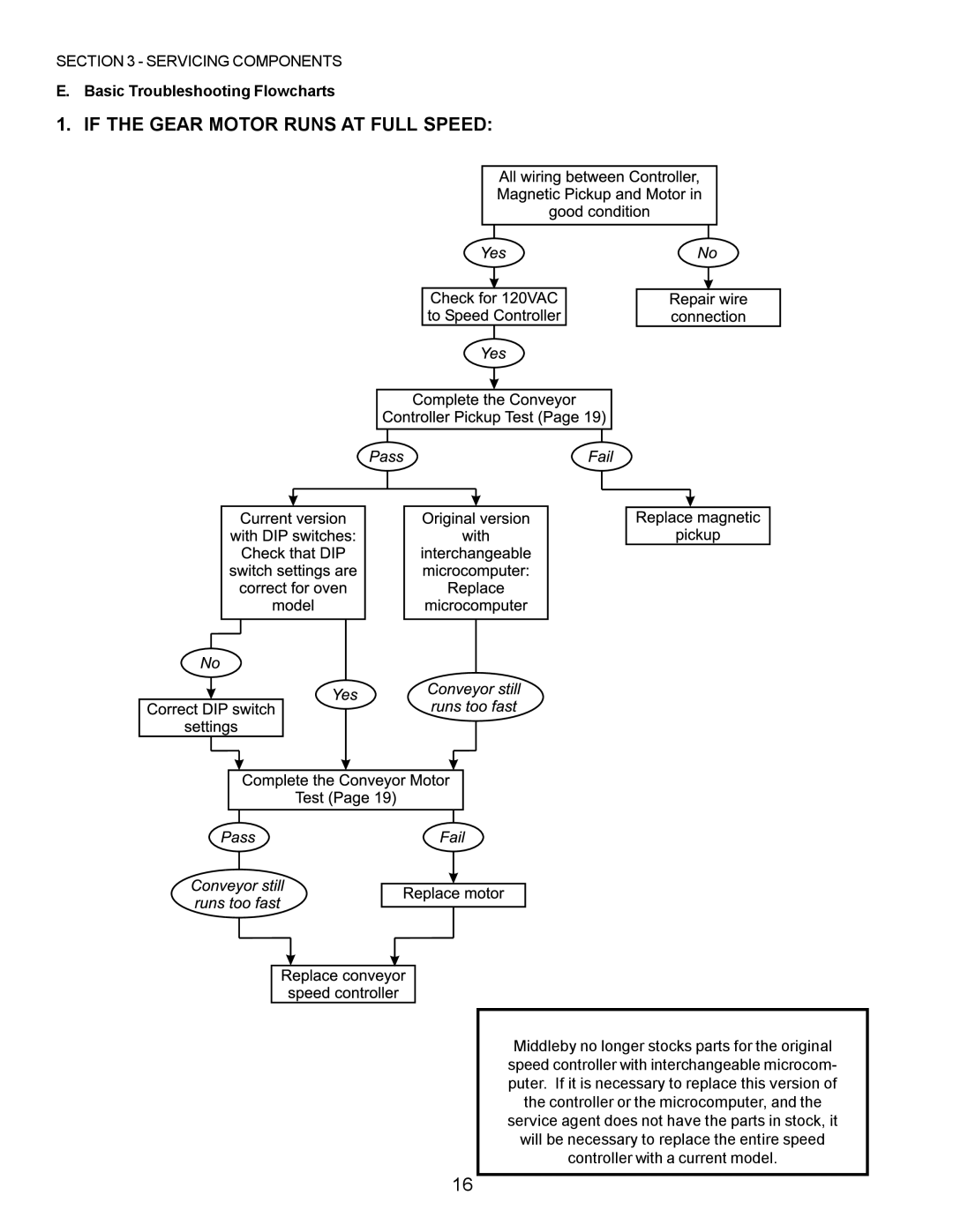 Middleby Marshall PS224 PS310, PS570, PS360, PS200 If the Gear Motor Runs AT Full Speed, Basic Troubleshooting Flowcharts 