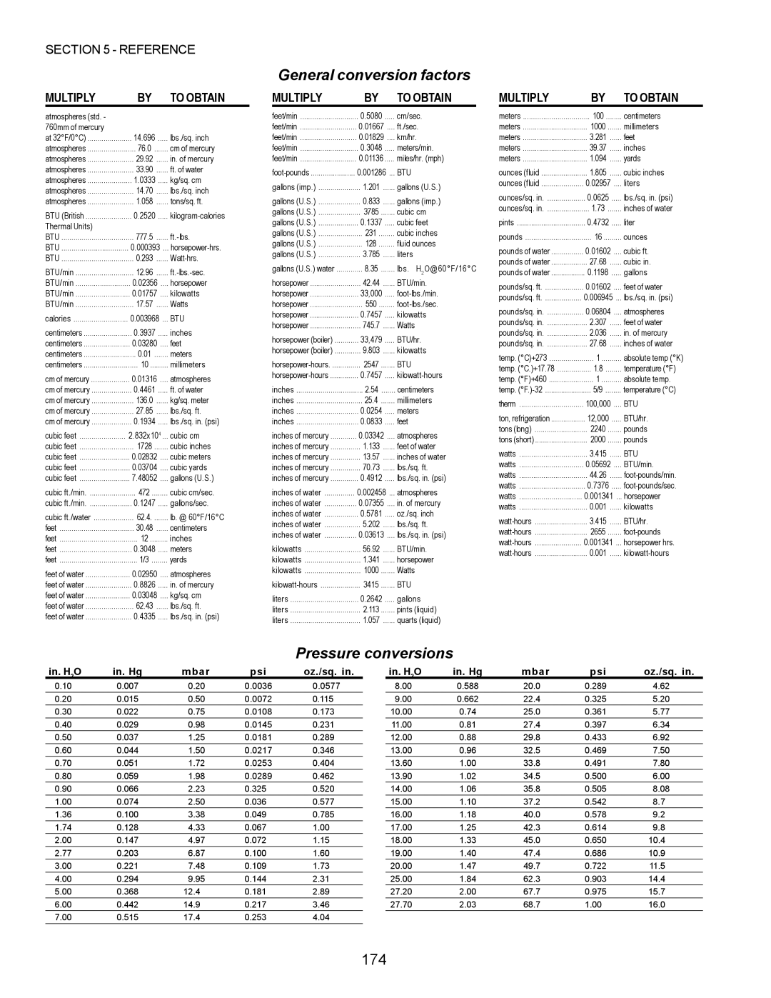 Middleby Marshall PS360, PS570, PS200, PS555, PS220, PS224 PS310 manual 174, Multiply To Obtain 