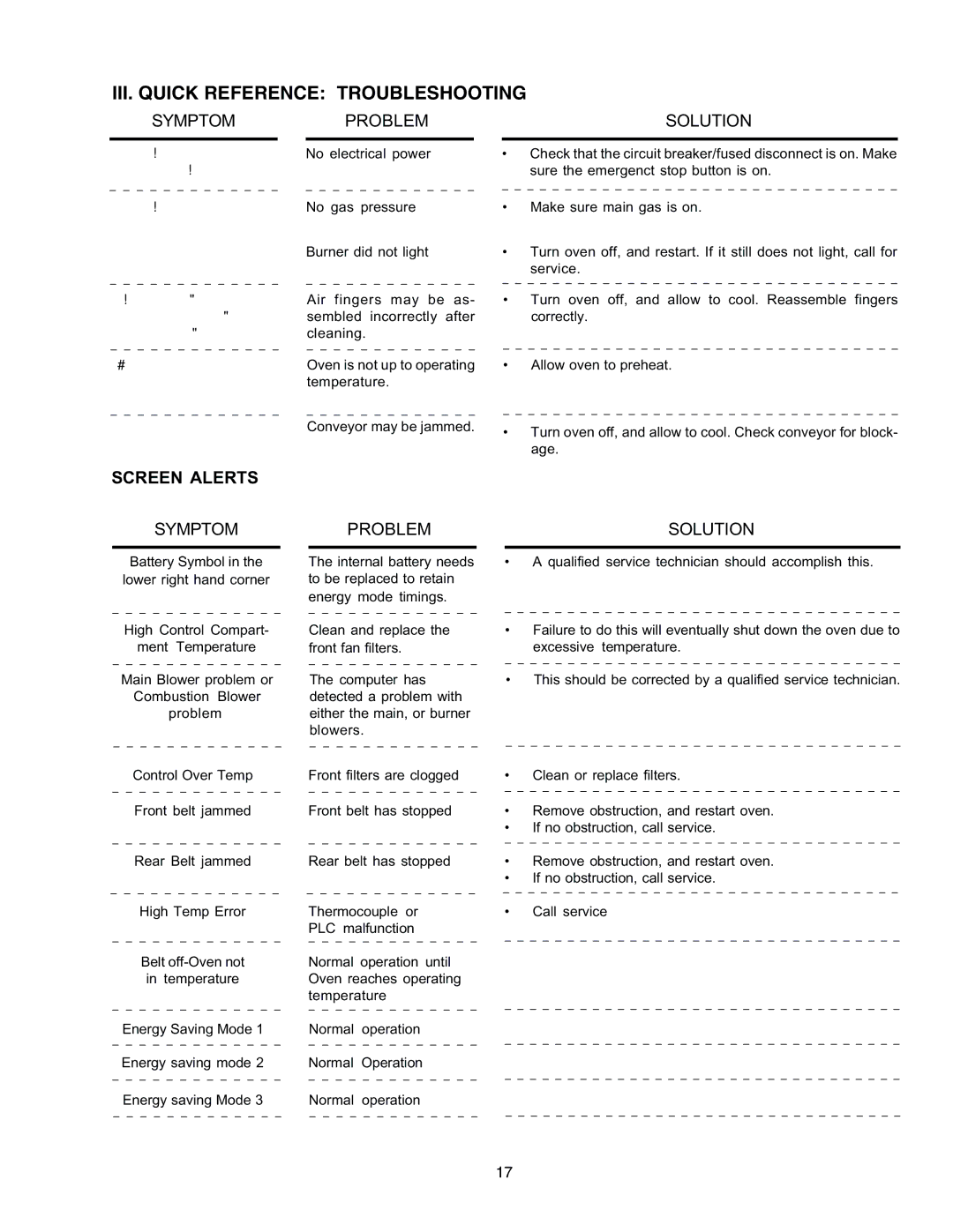 Middleby Marshall PS770G GAS installation manual III. Quick Reference Troubleshooting, Problem Solution 