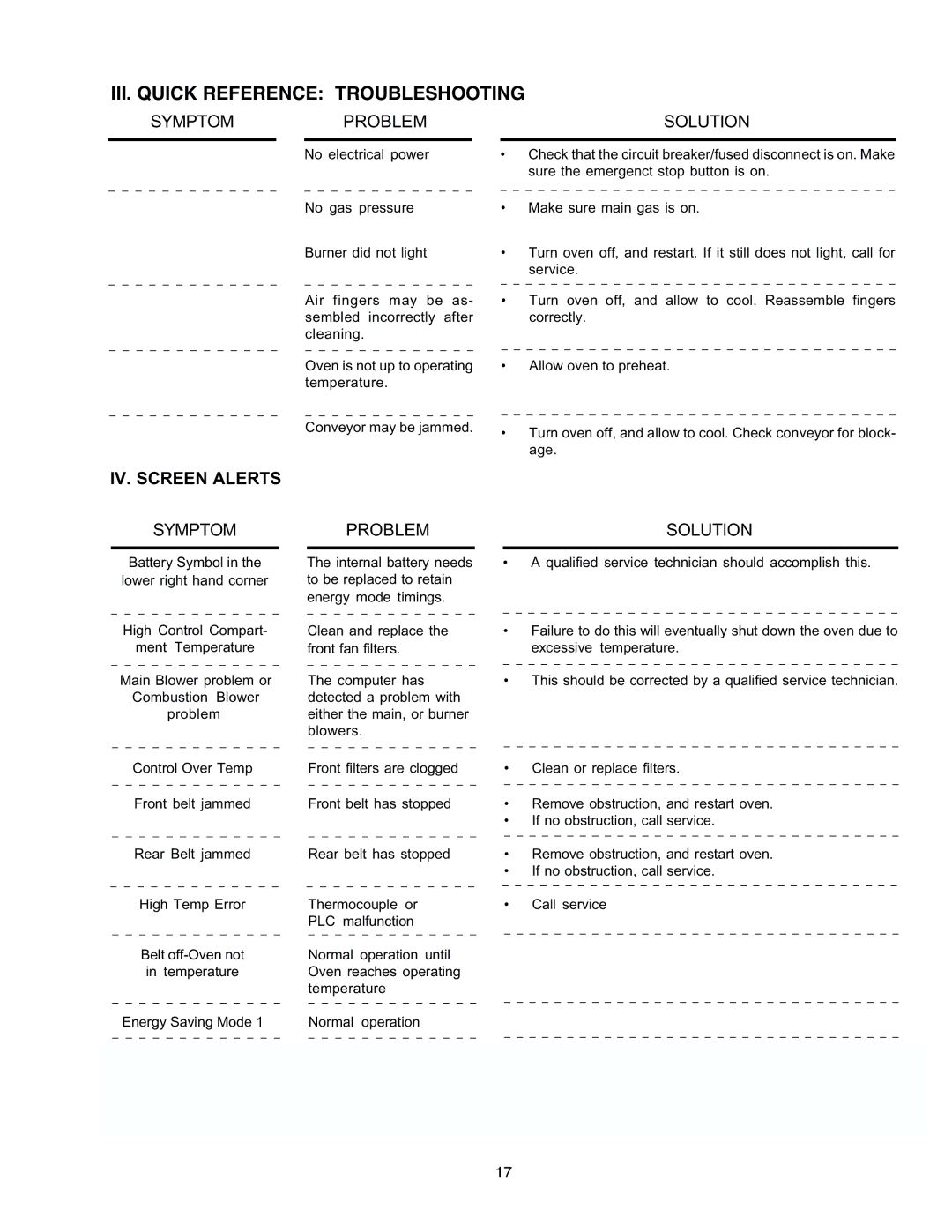 Middleby Marshall PS870G Gas installation manual III. Quick Reference Troubleshooting, Problem Solution 