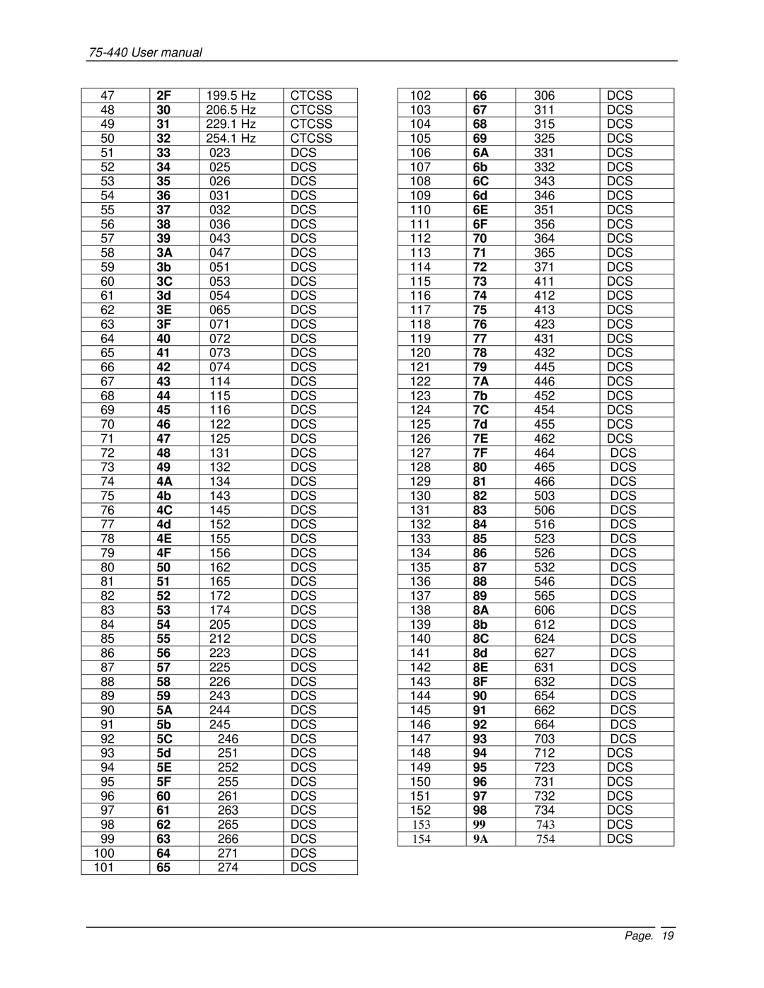 Midland Radio 75-440 user manual Dcs 