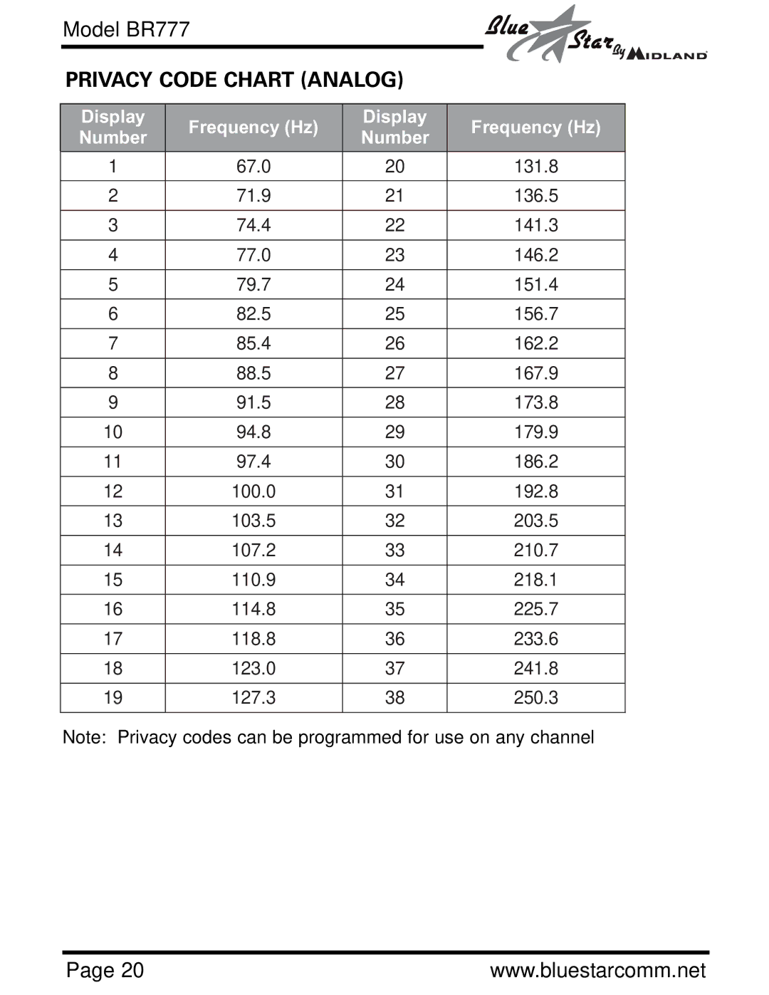 Midland Radio BR777 owner manual Privacy Code Chart Analog, Display Frequency Hz Number 