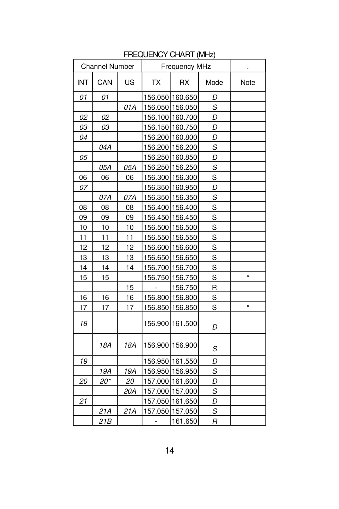 Midland Radio NT1 manual Frequency Chart MHz, INT Can 