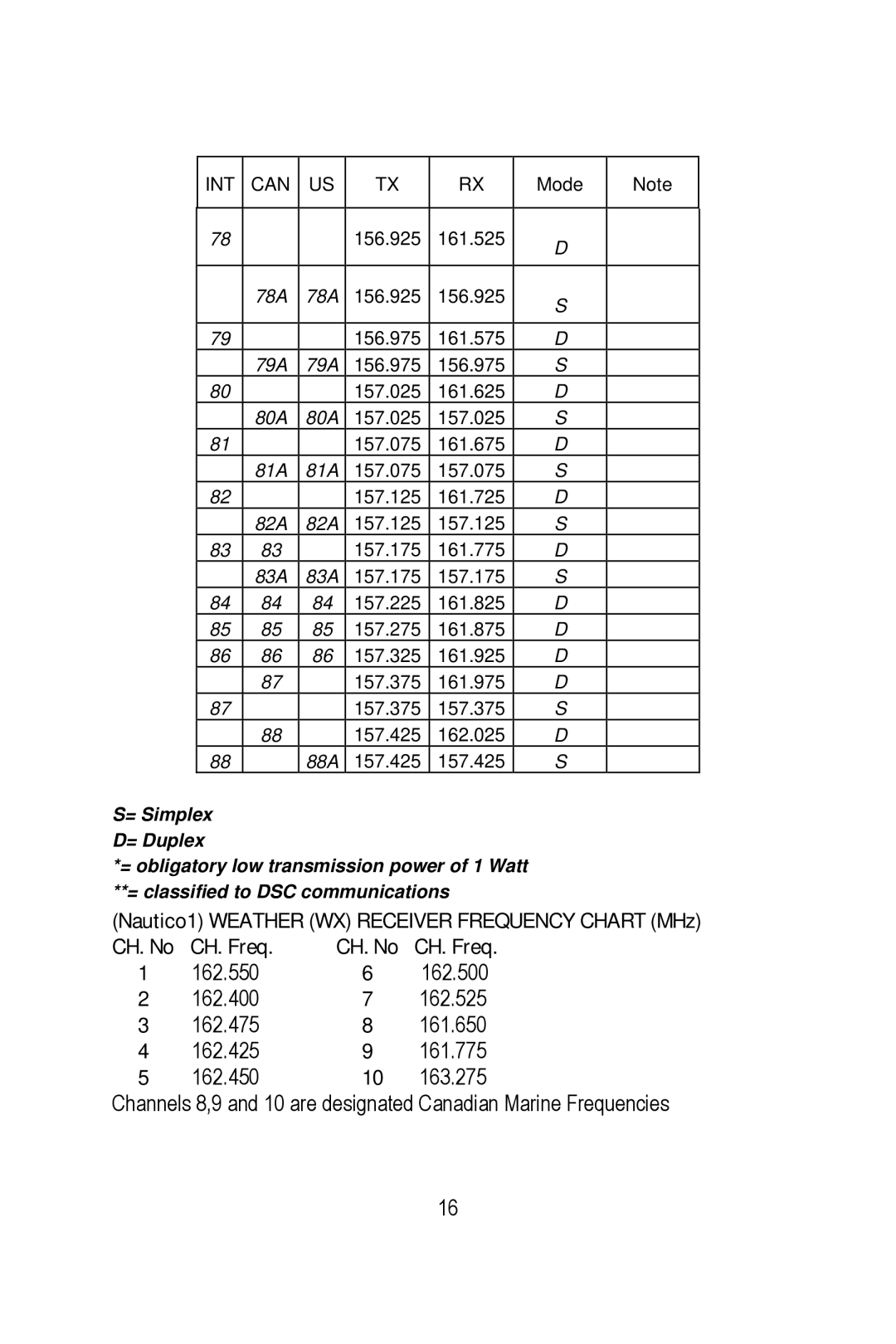 Midland Radio NT1 manual Nautico1 Weather WX Receiver Frequency Chart MHz, CH. Freq CH. No 