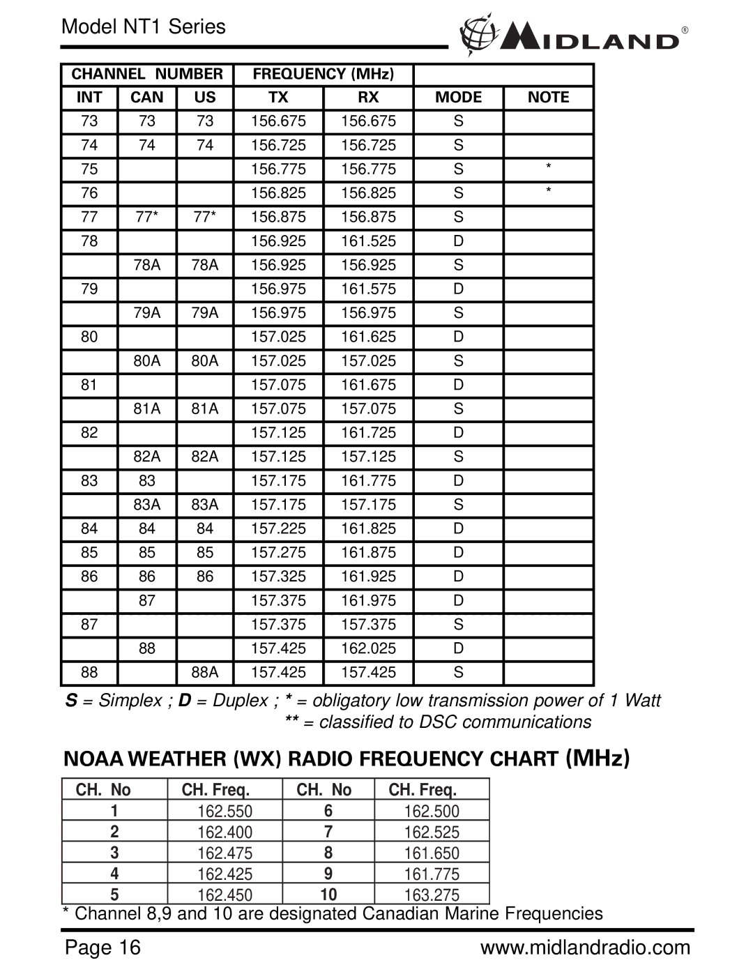 Midland Radio NT1VP, NT1 SERIES owner manual Noaa Weather WX Radio Frequency Chart MHz 