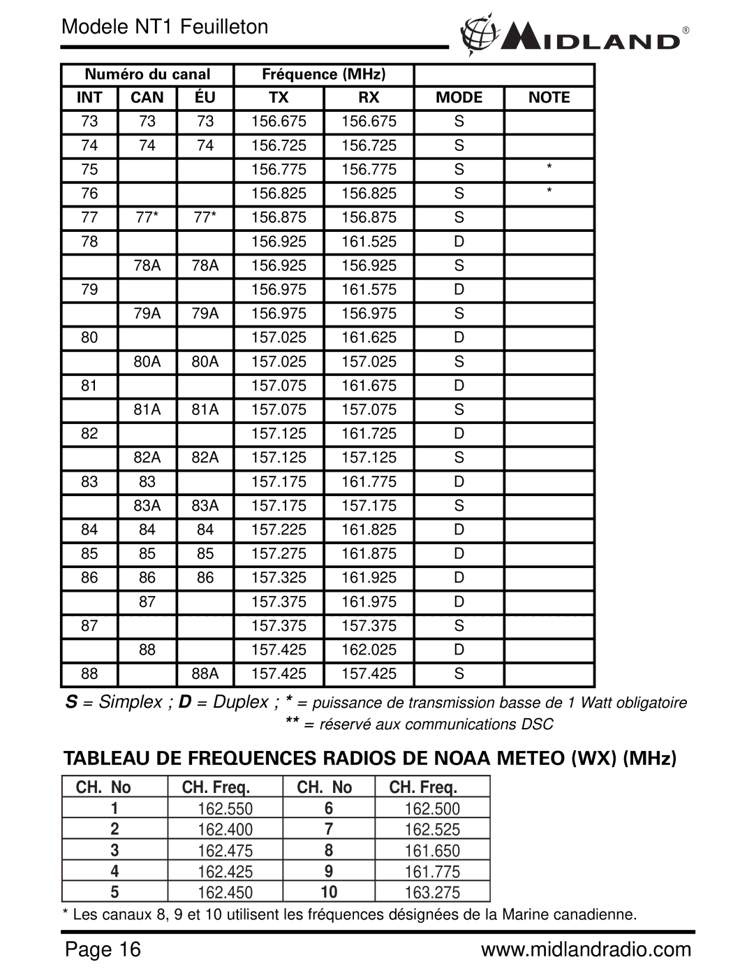 Midland Radio NT1VP, NT1 SERIES owner manual Tableau DE Frequences Radios DE Noaa Meteo WX MHz 