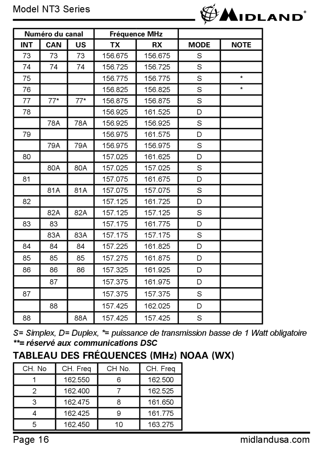 Midland Radio NT3 SERIES manual Tableau DES Fréquences MHz Noaa WX 