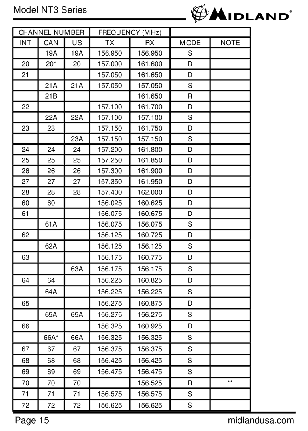 Midland Radio NT3 manual INT Can Mode 