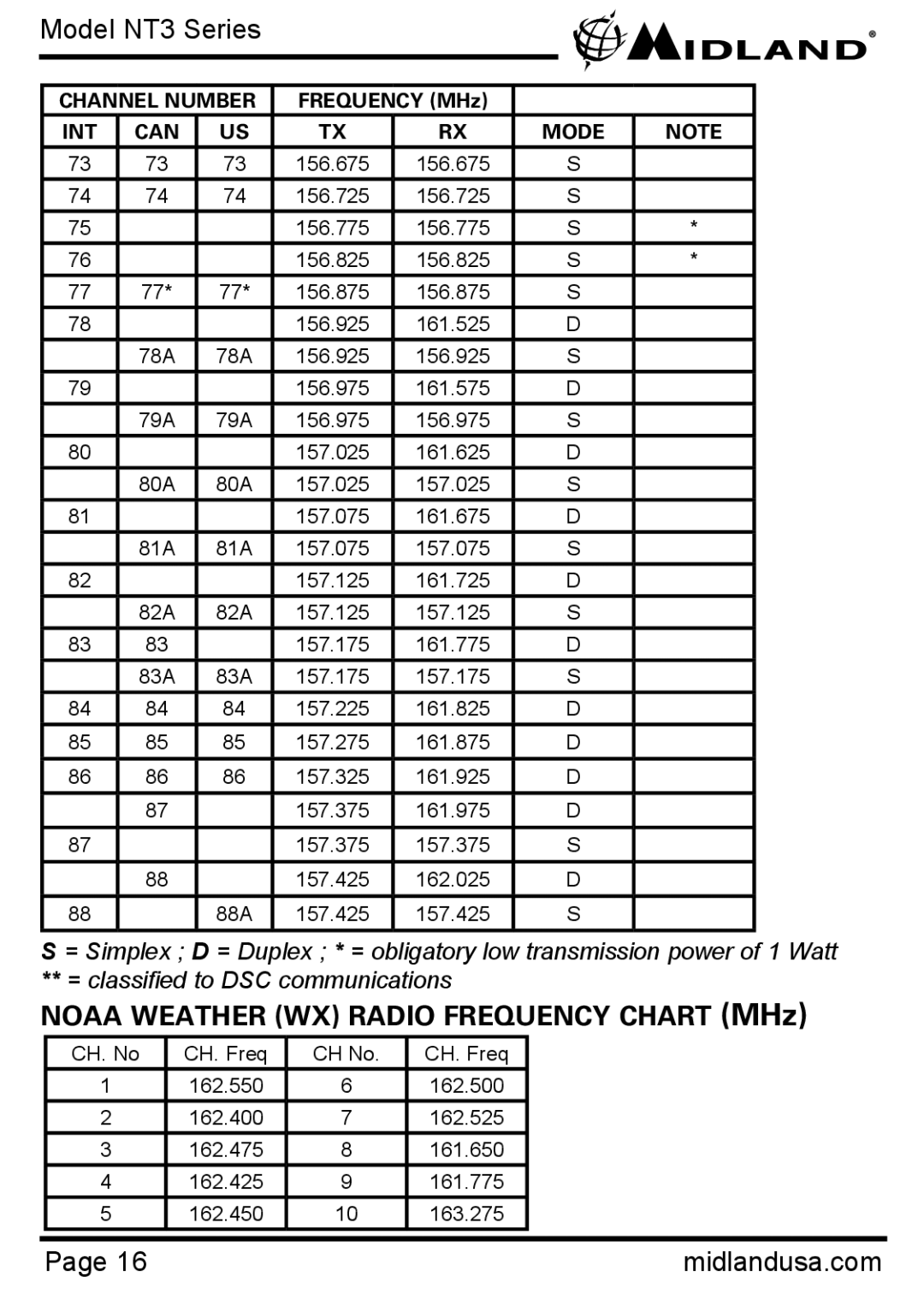 Midland Radio NT3 manual Noaa Weather WX Radio Frequency Chart MHz 