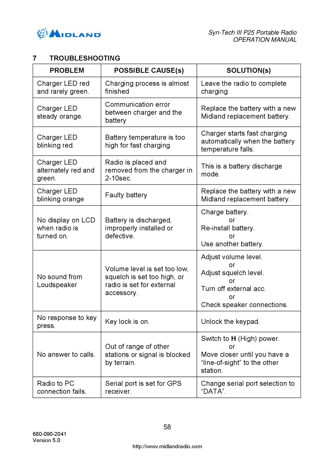 Midland Radio P25 operation manual Troubleshooting Problem, Possible CAUSEs SOLUTIONs 