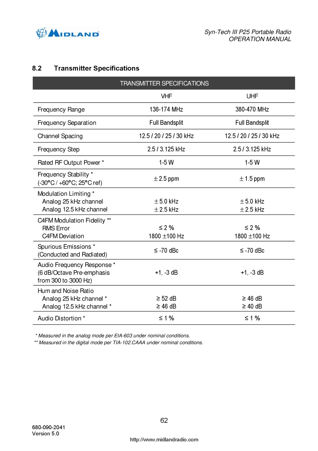 Midland Radio P25 Transmitter Specifications, Rated RF Output Power Frequency Stability, C4FM Modulation Fidelity 