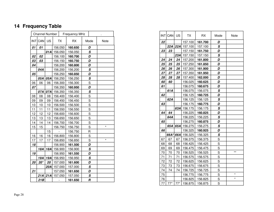 Midland Radio RG2B, RG2W manual 160.650, 160.700, 160.750, 160.800, 160.850, 160.950, 161.500, 161.550, 161.600, 161.650 