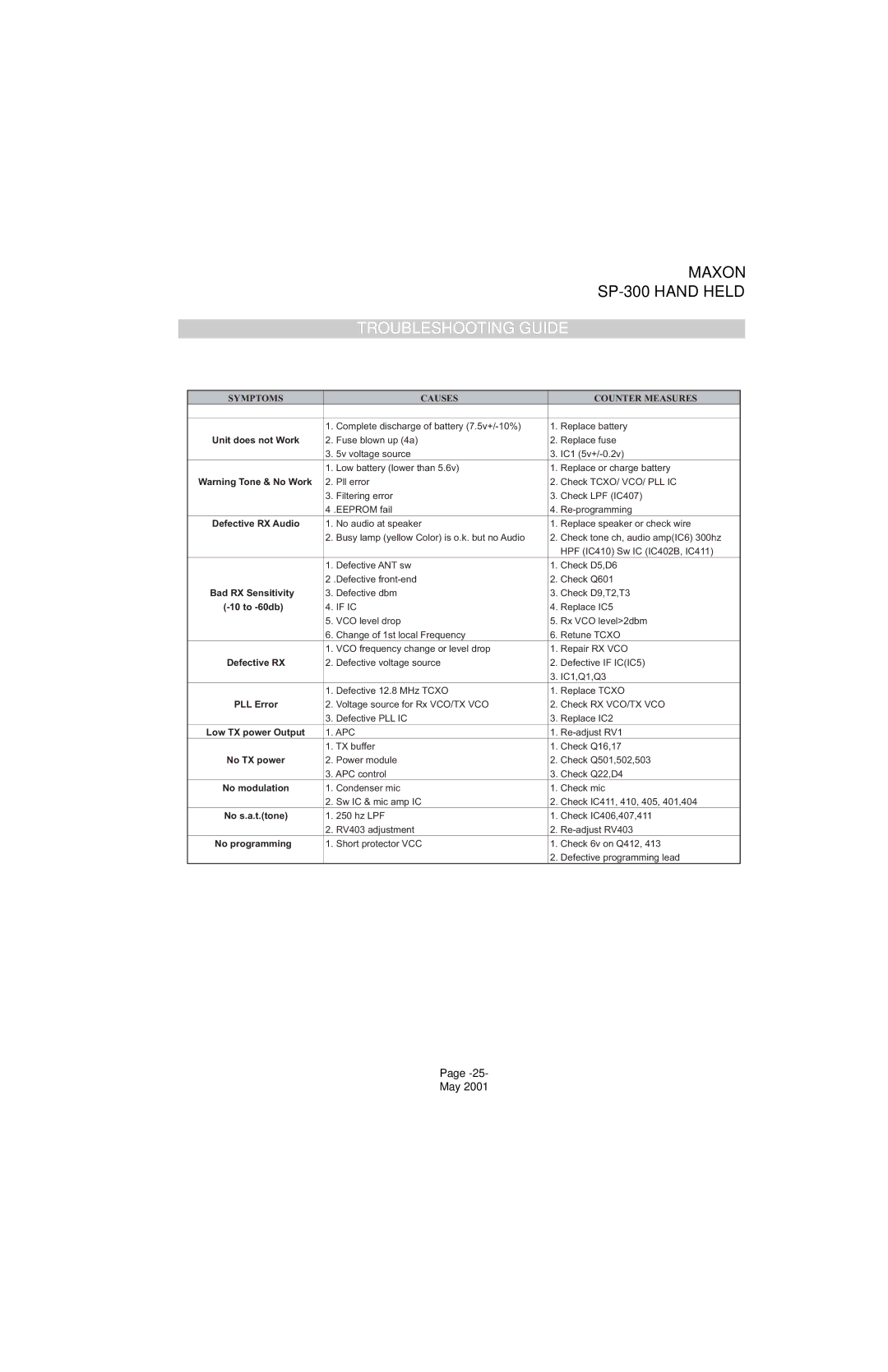 Midland Radio SP-300 service manual Troubleshooting Guide, Symptoms Causes Counter Measures 