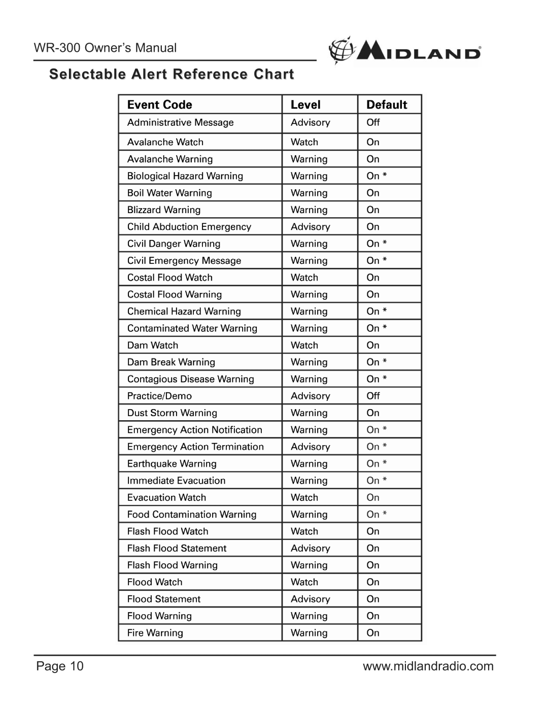 Midland Radio WR-300/301 owner manual Selectable Alert Reference Chart 