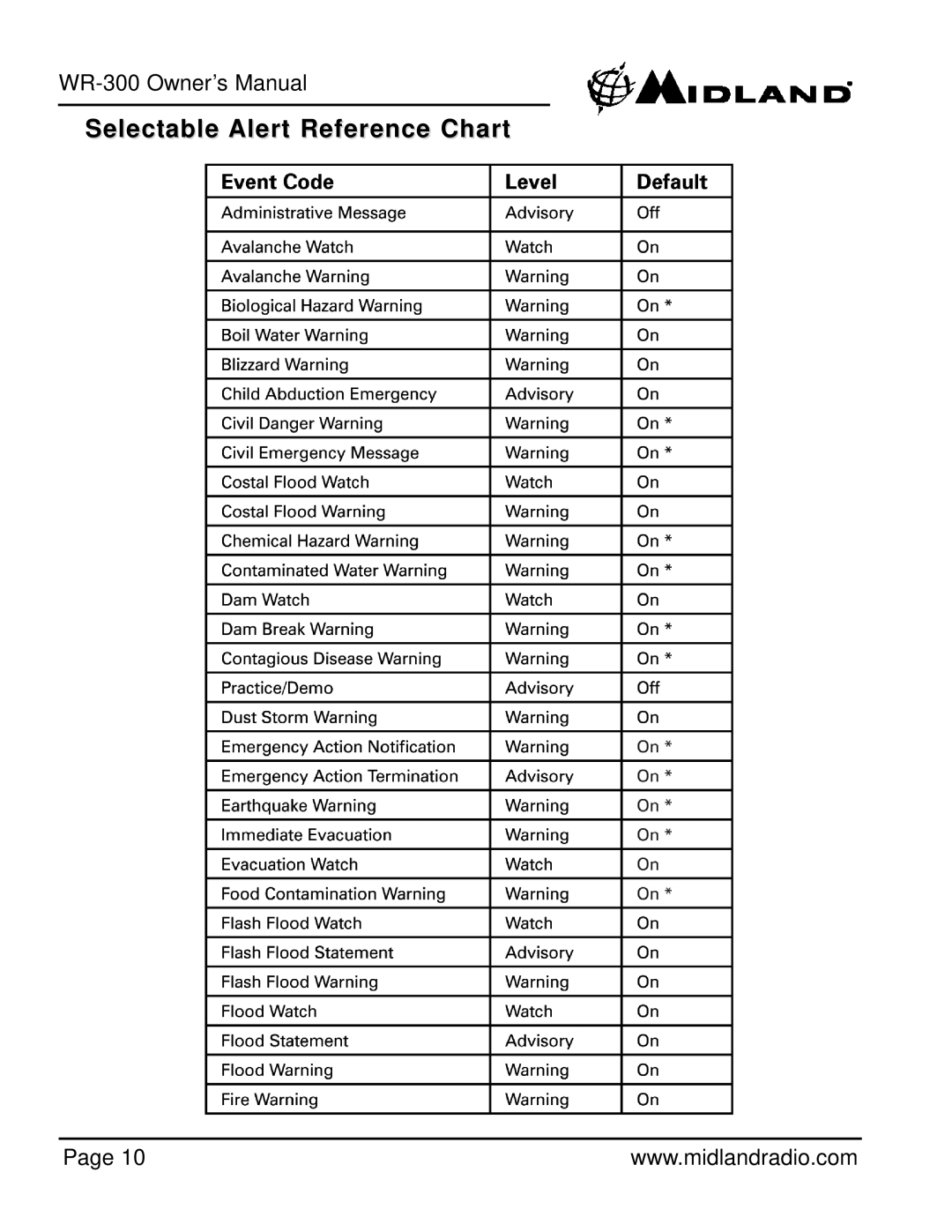 Midland Radio WR-301 owner manual Selectable Alert Reference Chart 