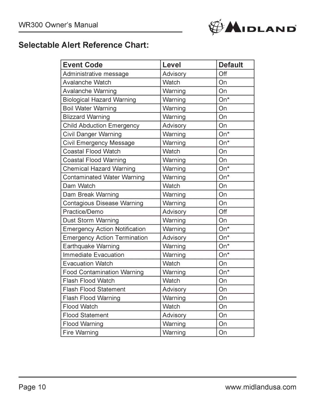 Midland Radio WR300 owner manual Selectable Alert Reference Chart, Event Code Level Default 