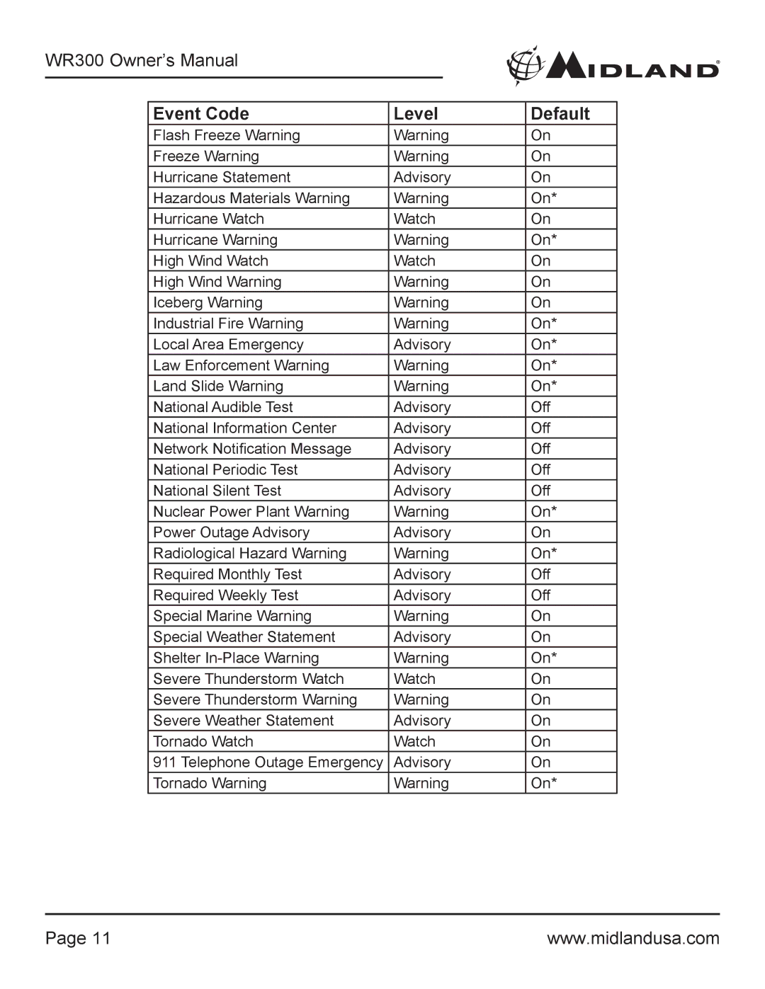 Midland Radio WR300 owner manual Event Code Level Default 