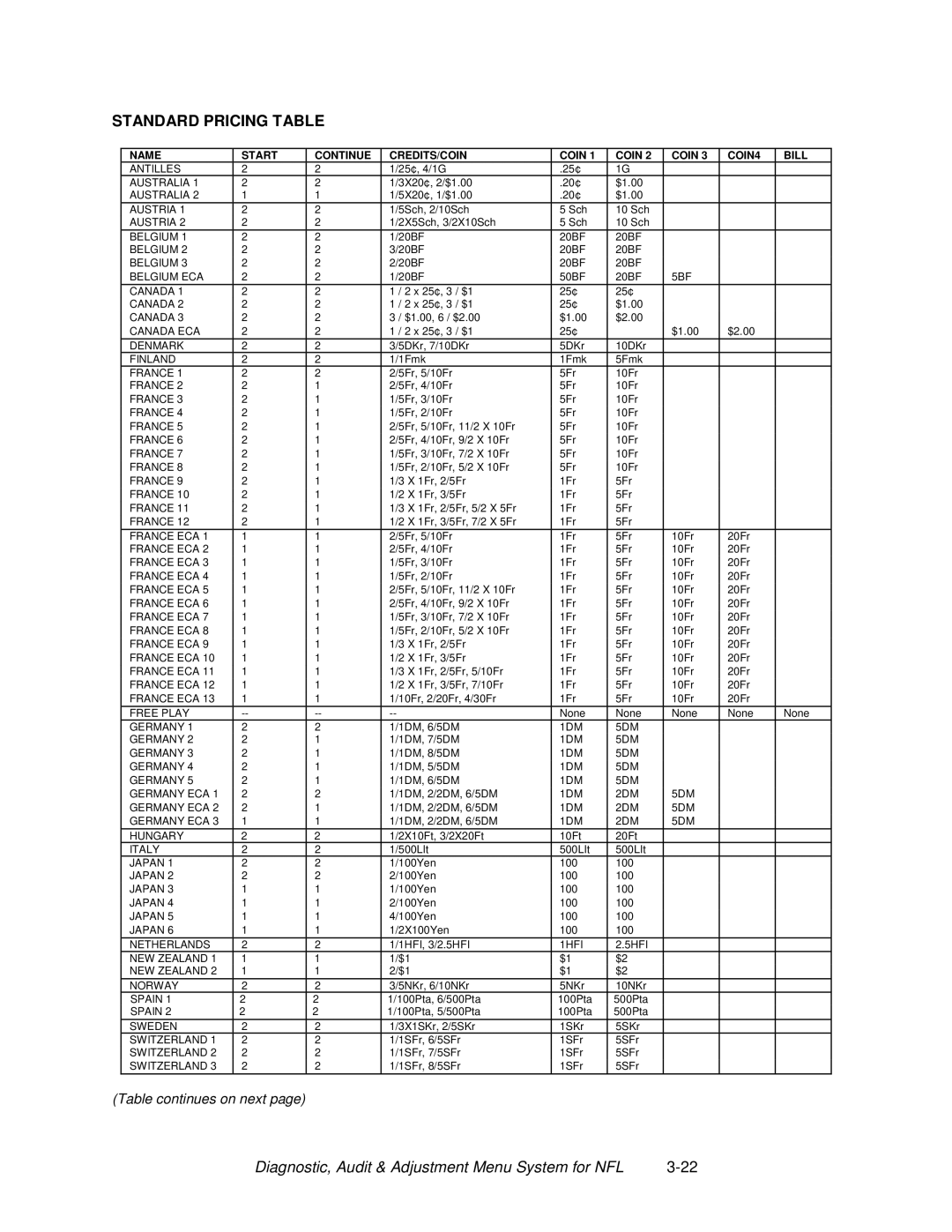 Midway 4-Player 25" Dedicated Video Game manual Standard Pricing Table, Name Start Continue CREDITS/COIN Coin COIN4 Bill 