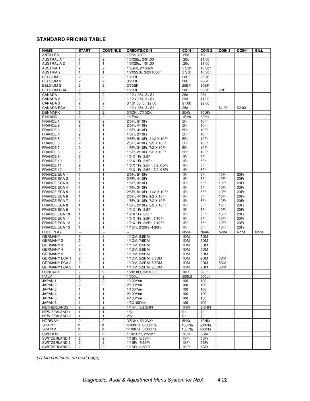 Midway 4-Player 25" Dedicated Video Game manual Standard Pricing Table 