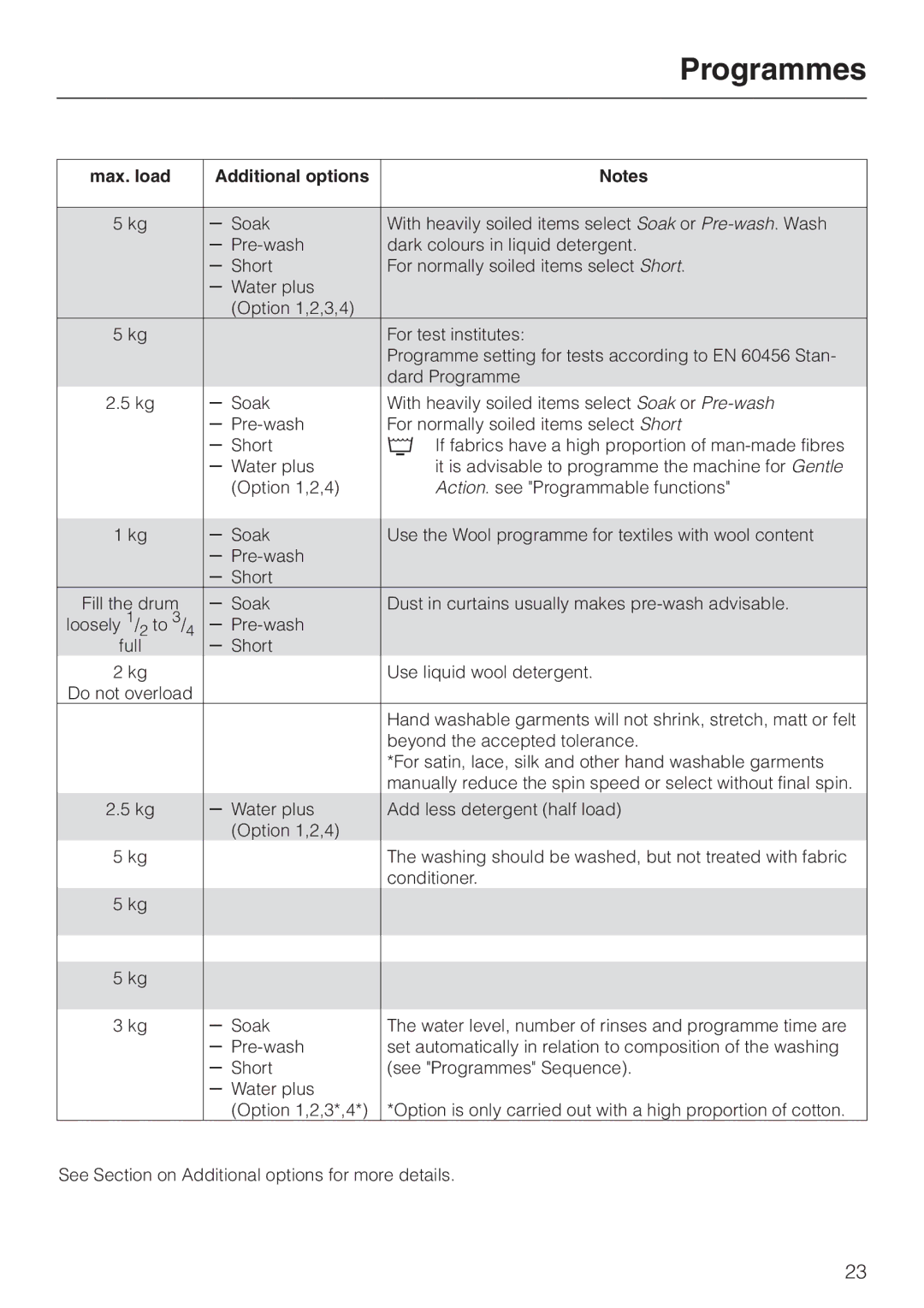 Miele 05 536 980 operating instructions Programmes 