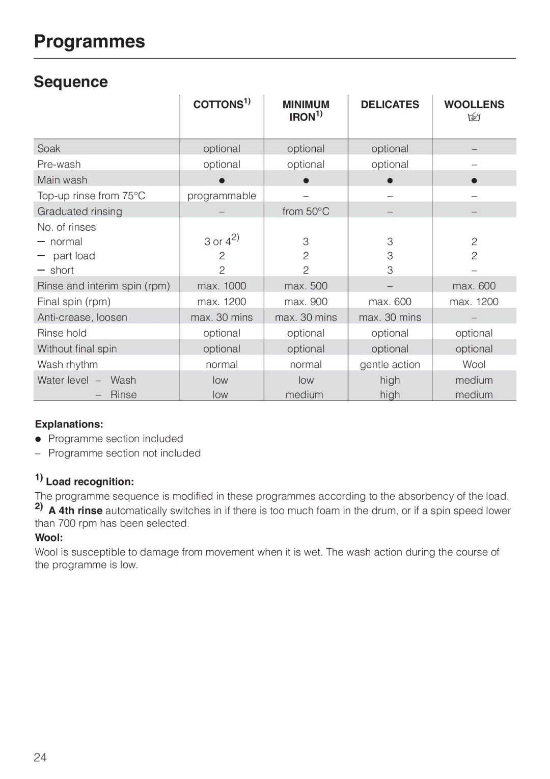 Miele 05 536 980 operating instructions Sequence, COTTONS1 Minimum Delicates Woollens IRON1 