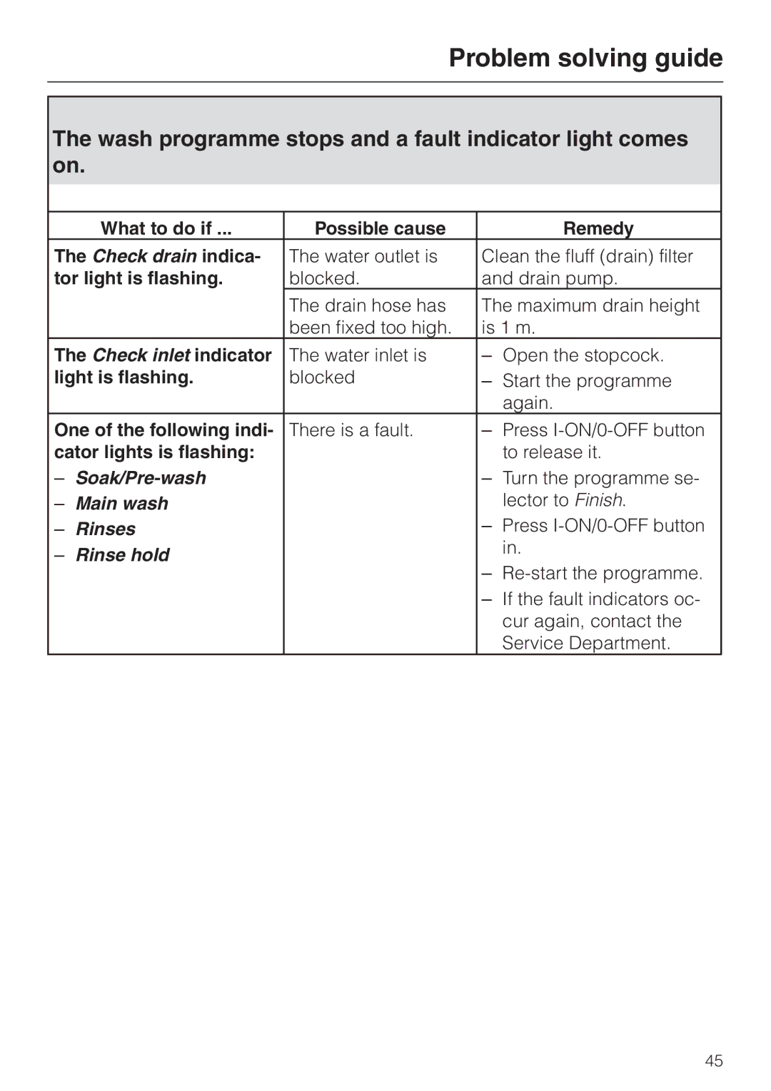 Miele 05 536 980 operating instructions Wash programme stops and a fault indicator light comes on 