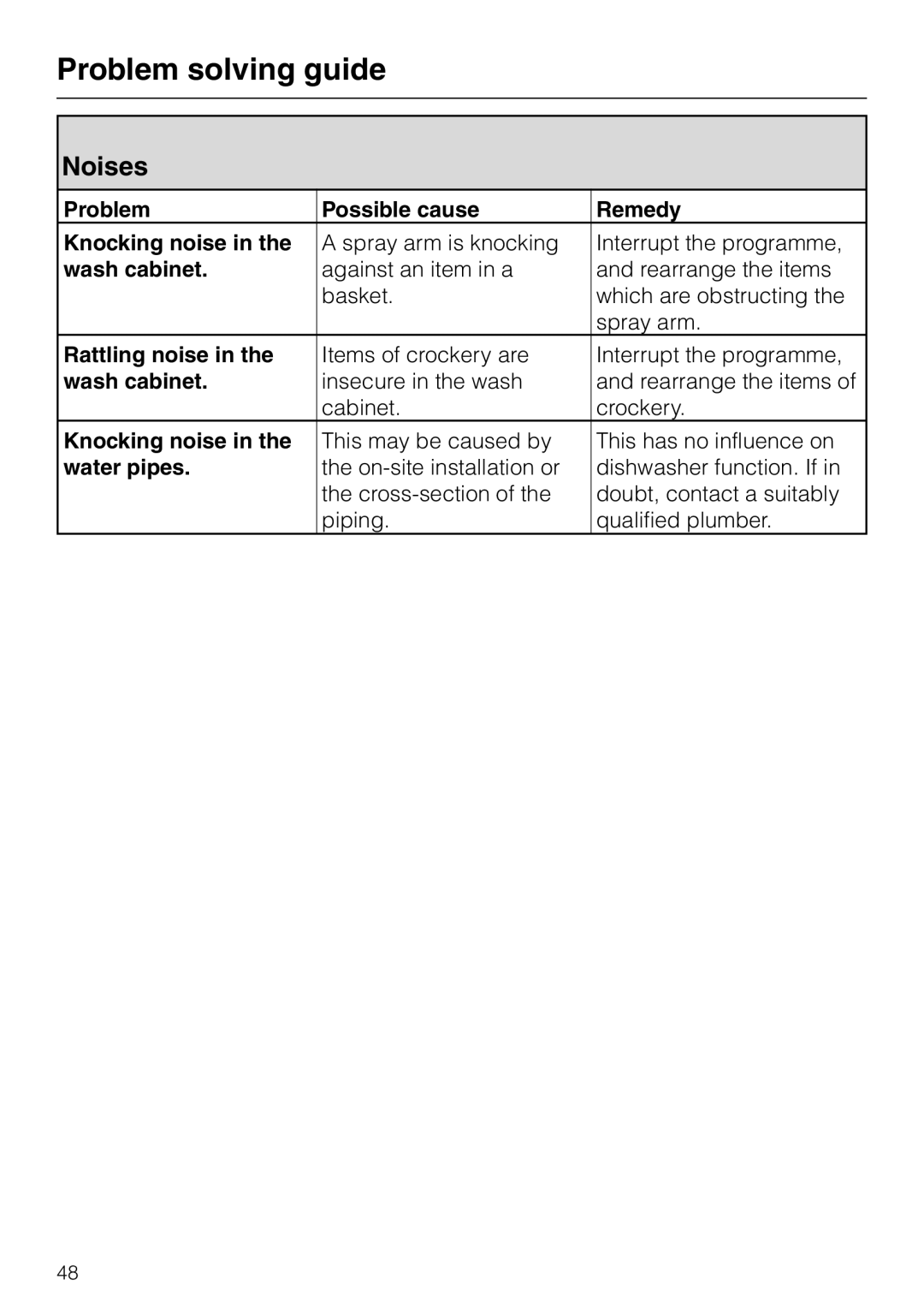 Miele 06 702 810 manual Noises, Problem Possible cause Remedy Knocking noise, Wash cabinet, Rattling noise, Water pipes 