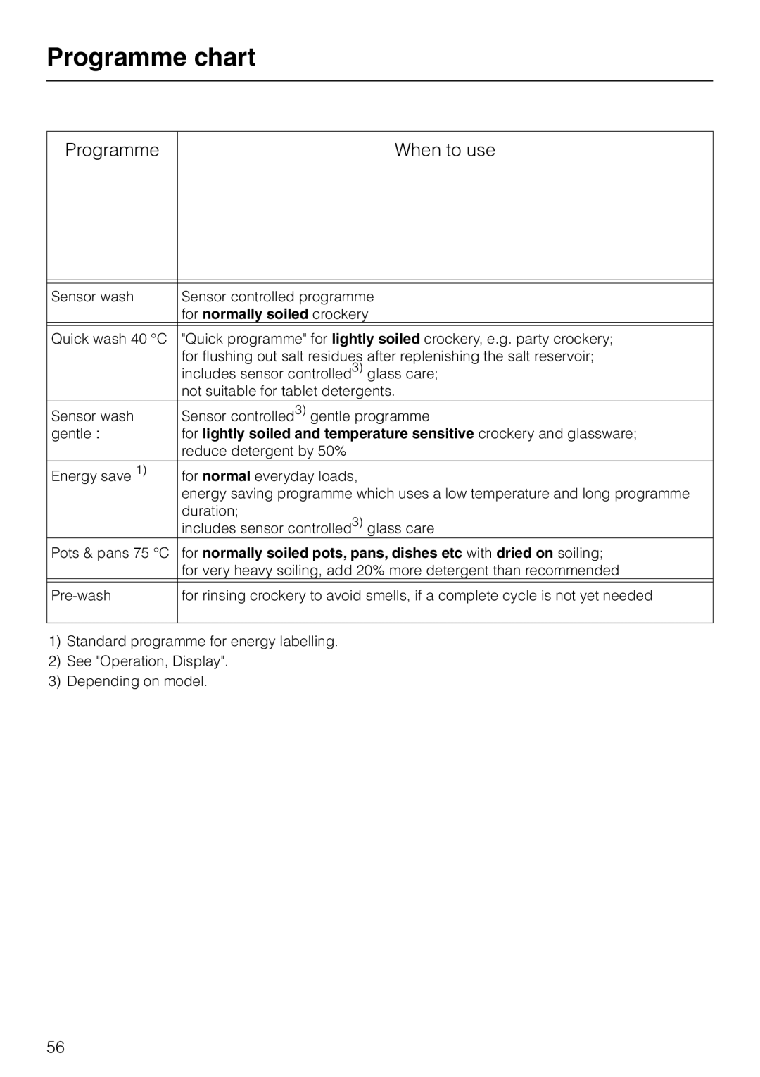 Miele 06 702 810 manual Programme chart, Programme When to use 