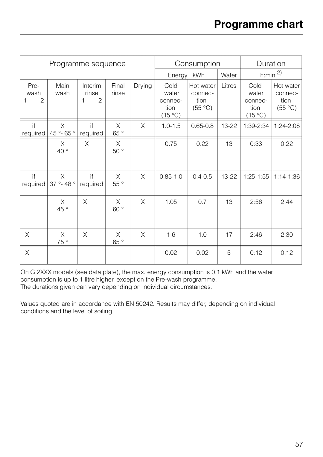 Miele 06 702 810 manual Programme sequence Consumption Duration 