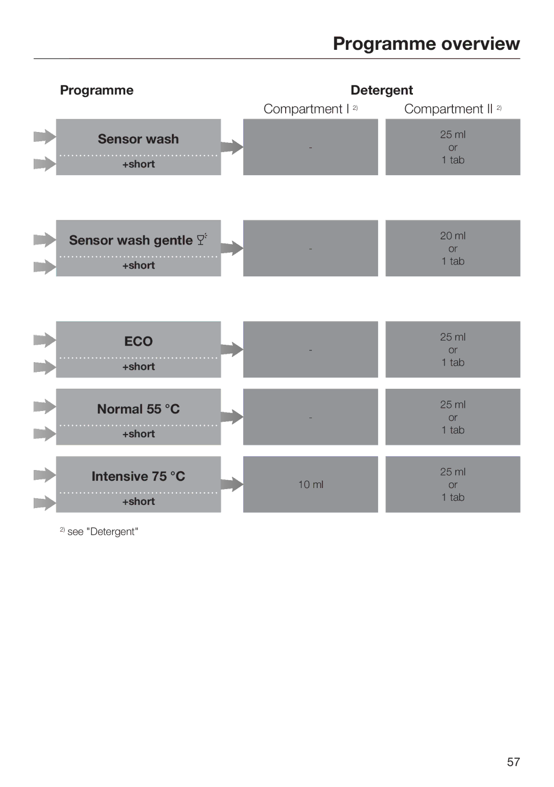 Miele 09 645 470 manual Programme Sensor wash, Sensor wash gentle , Normal 55 C, Intensive 75 C, Detergent 