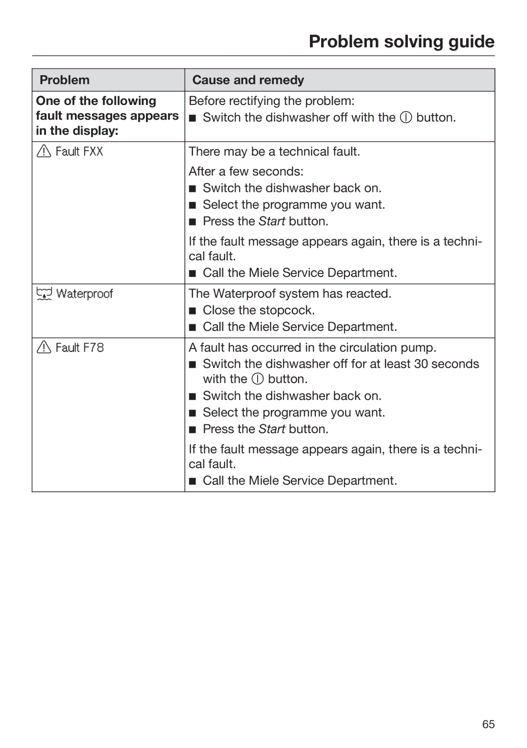 Miele 09 645 470 manual Problem Cause and remedy One of the following, Fault messages appears, Display 